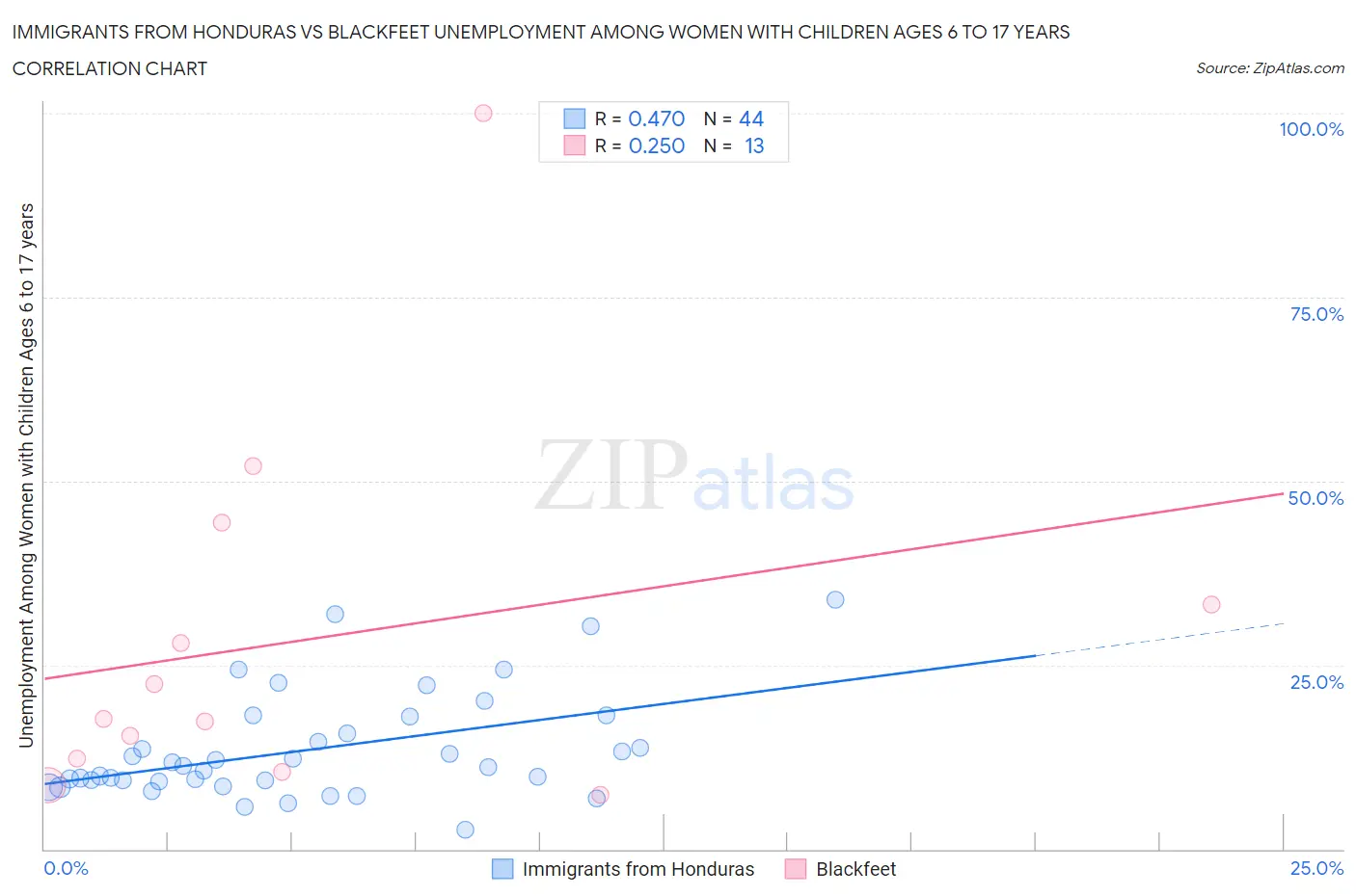 Immigrants from Honduras vs Blackfeet Unemployment Among Women with Children Ages 6 to 17 years