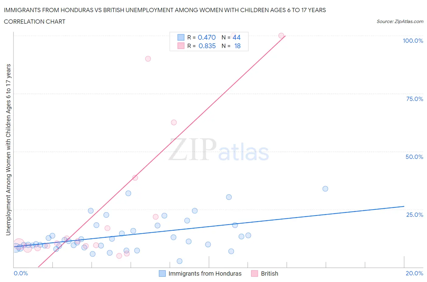 Immigrants from Honduras vs British Unemployment Among Women with Children Ages 6 to 17 years