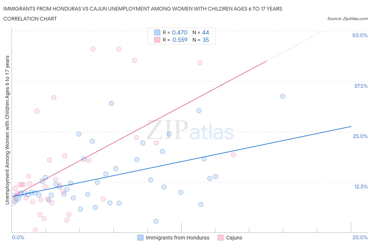 Immigrants from Honduras vs Cajun Unemployment Among Women with Children Ages 6 to 17 years