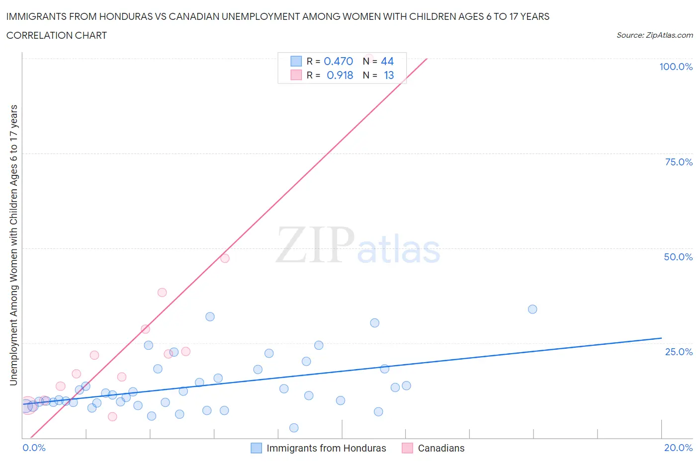 Immigrants from Honduras vs Canadian Unemployment Among Women with Children Ages 6 to 17 years