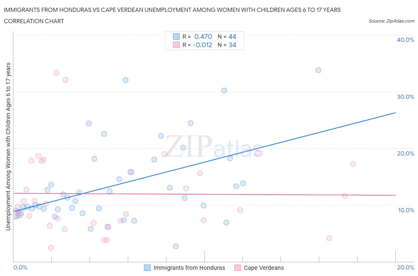 Immigrants from Honduras vs Cape Verdean Unemployment Among Women with Children Ages 6 to 17 years