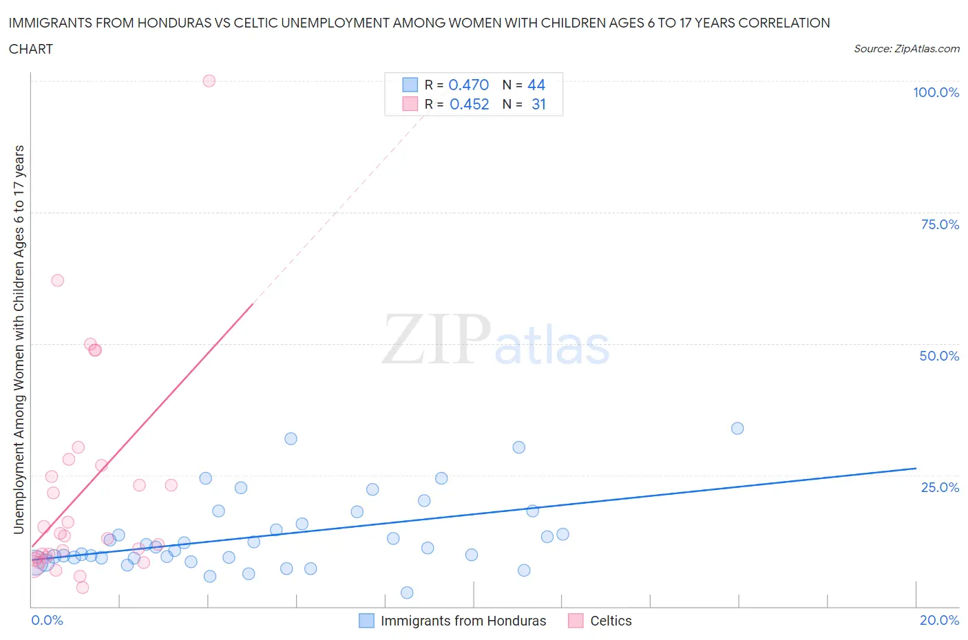 Immigrants from Honduras vs Celtic Unemployment Among Women with Children Ages 6 to 17 years