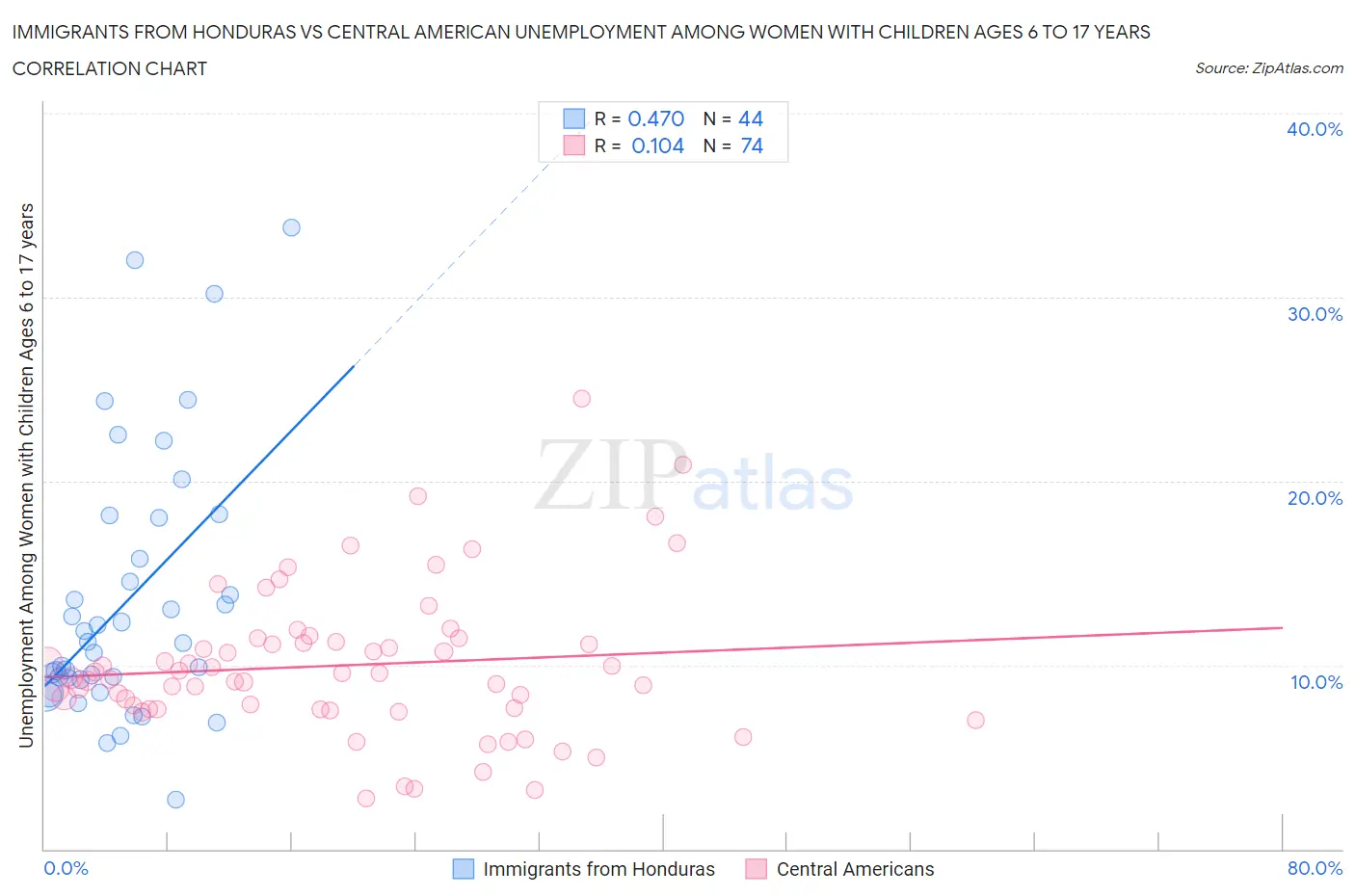 Immigrants from Honduras vs Central American Unemployment Among Women with Children Ages 6 to 17 years