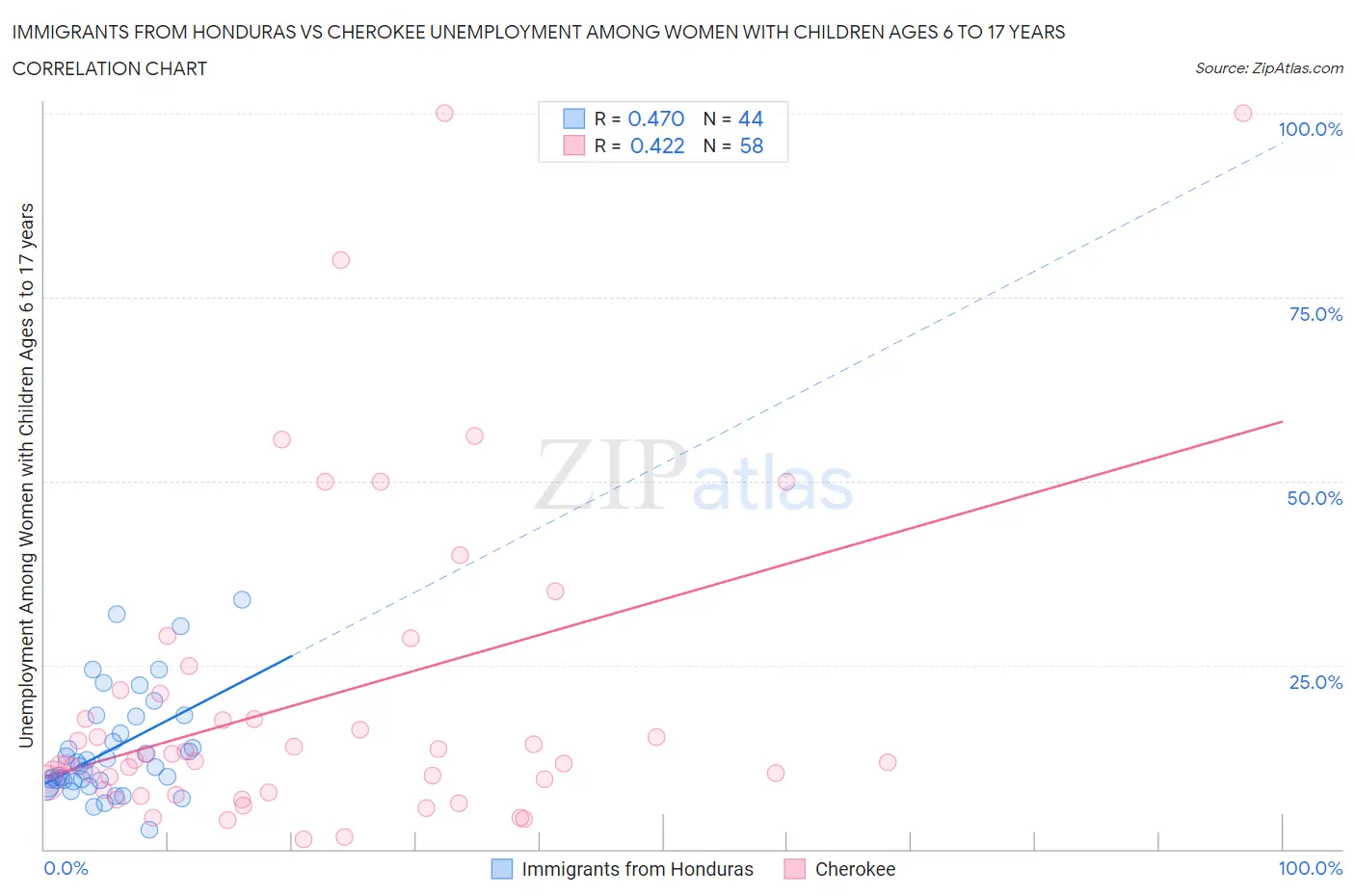 Immigrants from Honduras vs Cherokee Unemployment Among Women with Children Ages 6 to 17 years