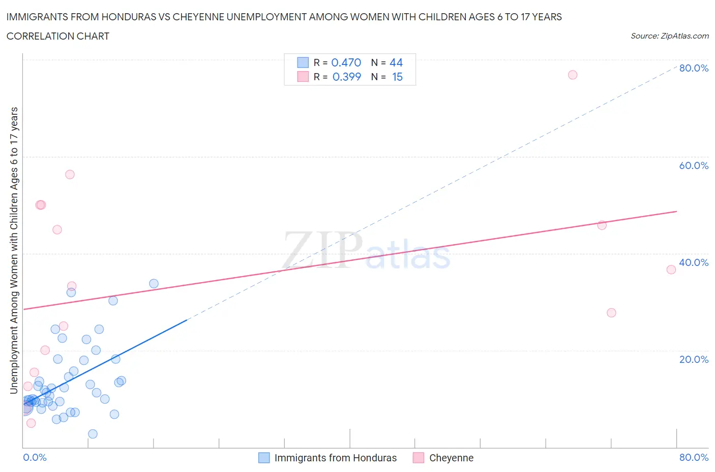 Immigrants from Honduras vs Cheyenne Unemployment Among Women with Children Ages 6 to 17 years