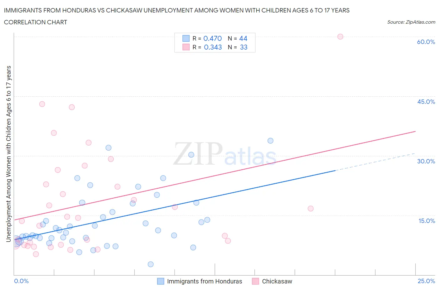 Immigrants from Honduras vs Chickasaw Unemployment Among Women with Children Ages 6 to 17 years