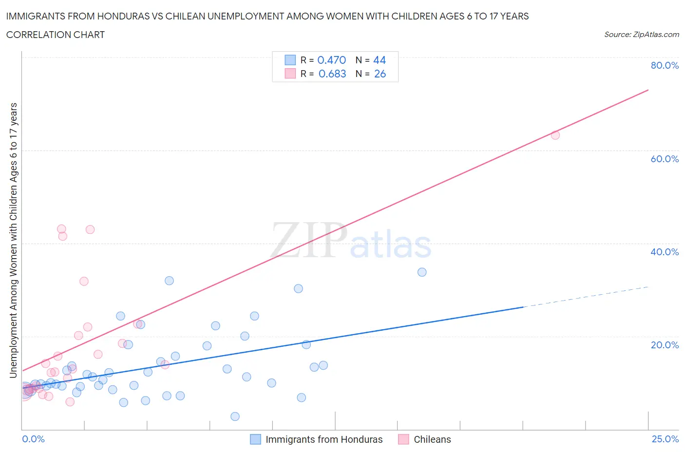 Immigrants from Honduras vs Chilean Unemployment Among Women with Children Ages 6 to 17 years