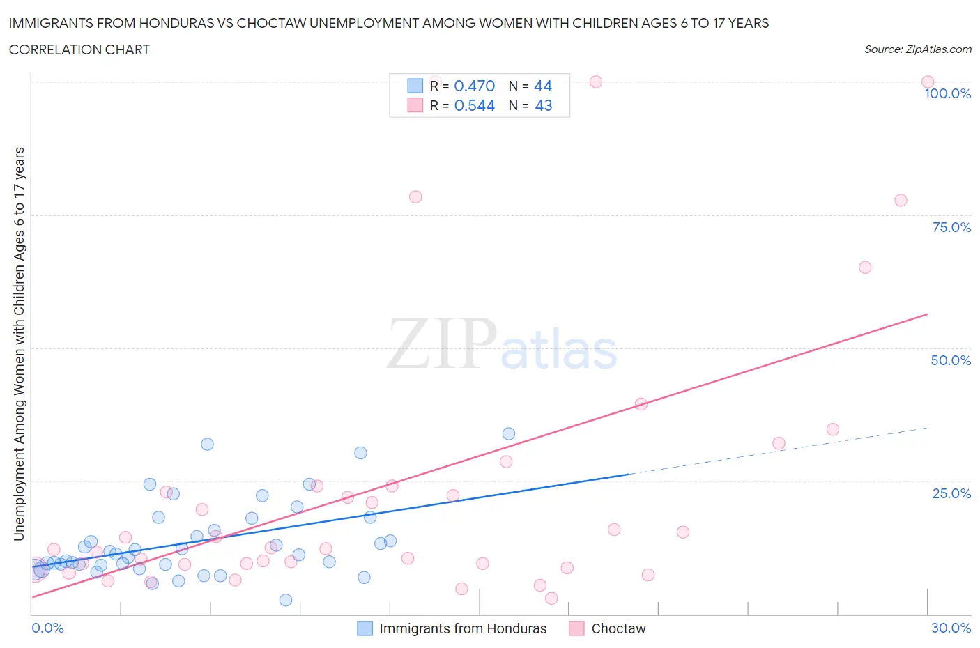 Immigrants from Honduras vs Choctaw Unemployment Among Women with Children Ages 6 to 17 years