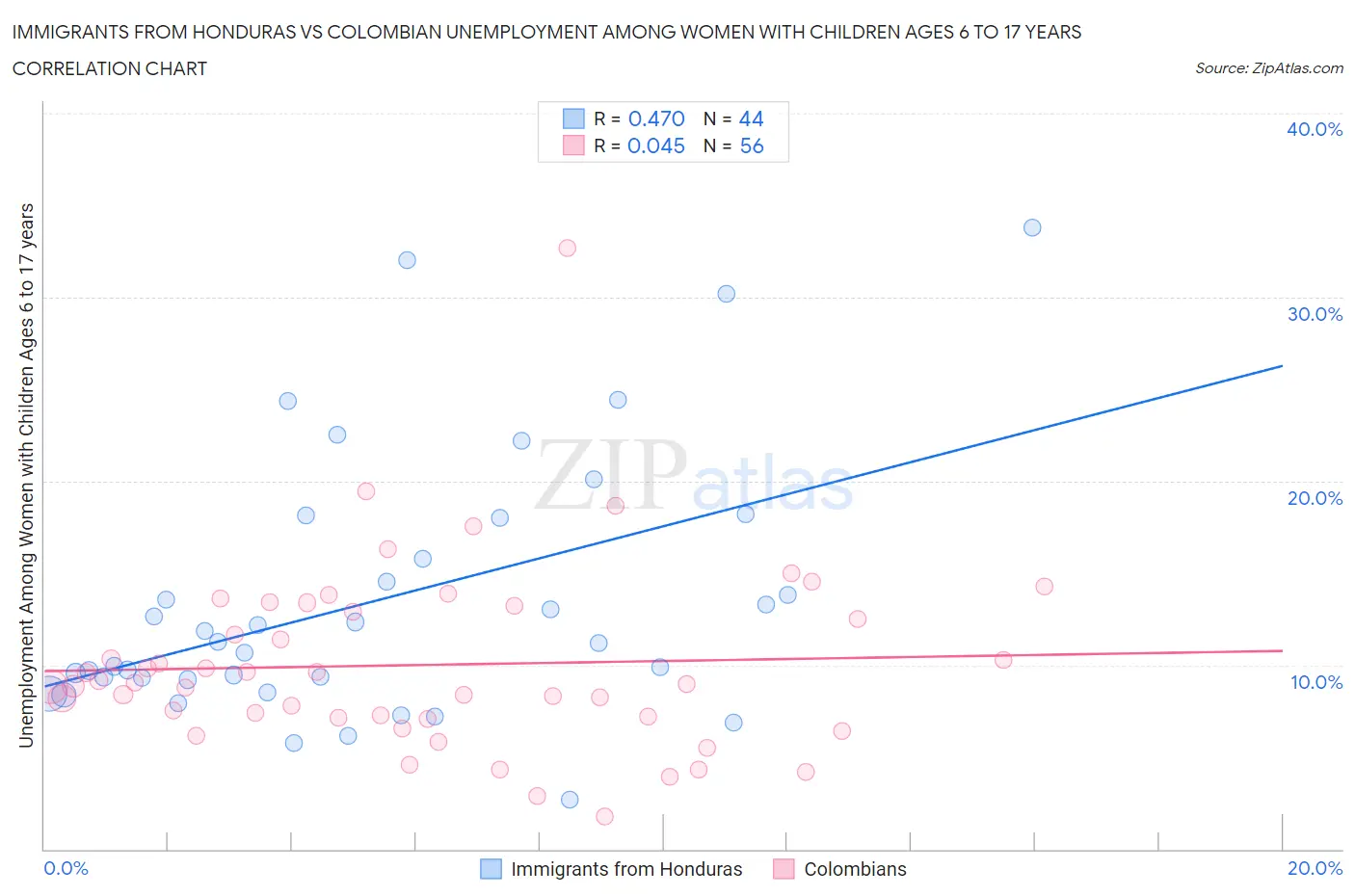 Immigrants from Honduras vs Colombian Unemployment Among Women with Children Ages 6 to 17 years