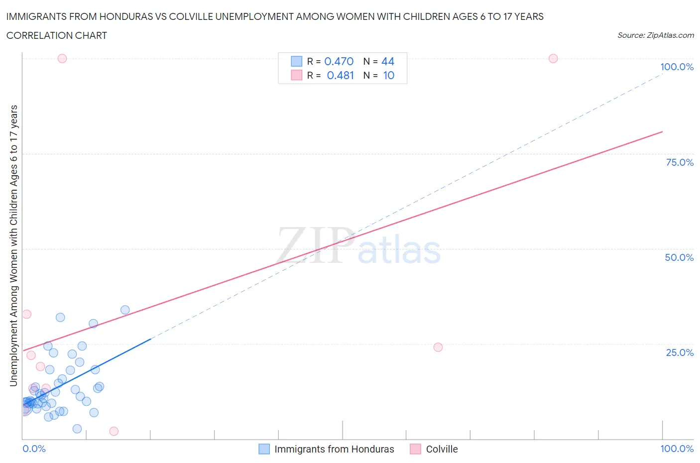 Immigrants from Honduras vs Colville Unemployment Among Women with Children Ages 6 to 17 years