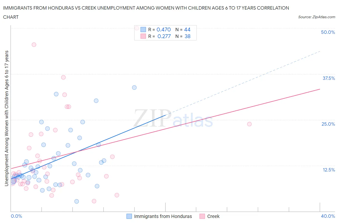 Immigrants from Honduras vs Creek Unemployment Among Women with Children Ages 6 to 17 years