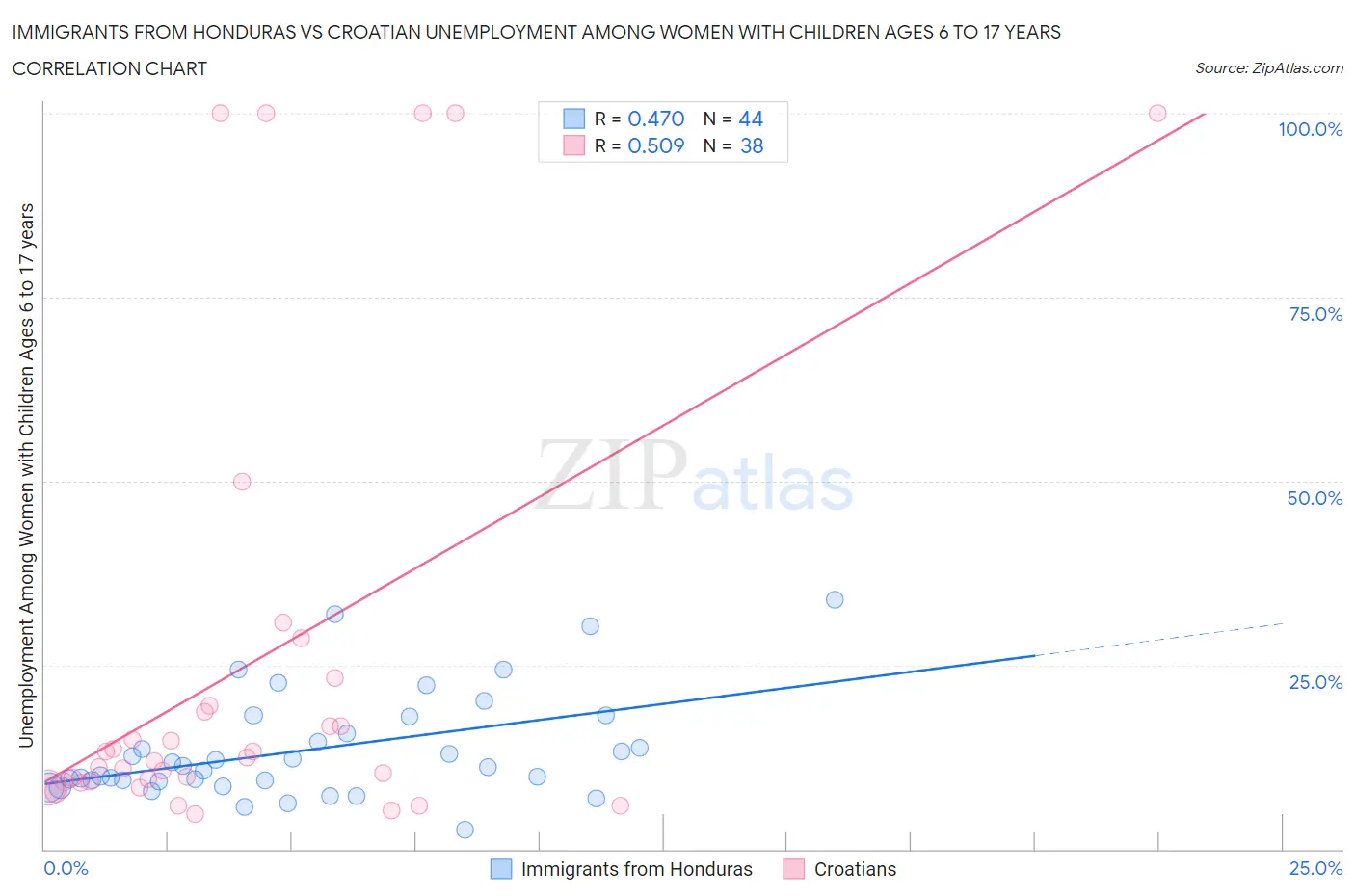 Immigrants from Honduras vs Croatian Unemployment Among Women with Children Ages 6 to 17 years