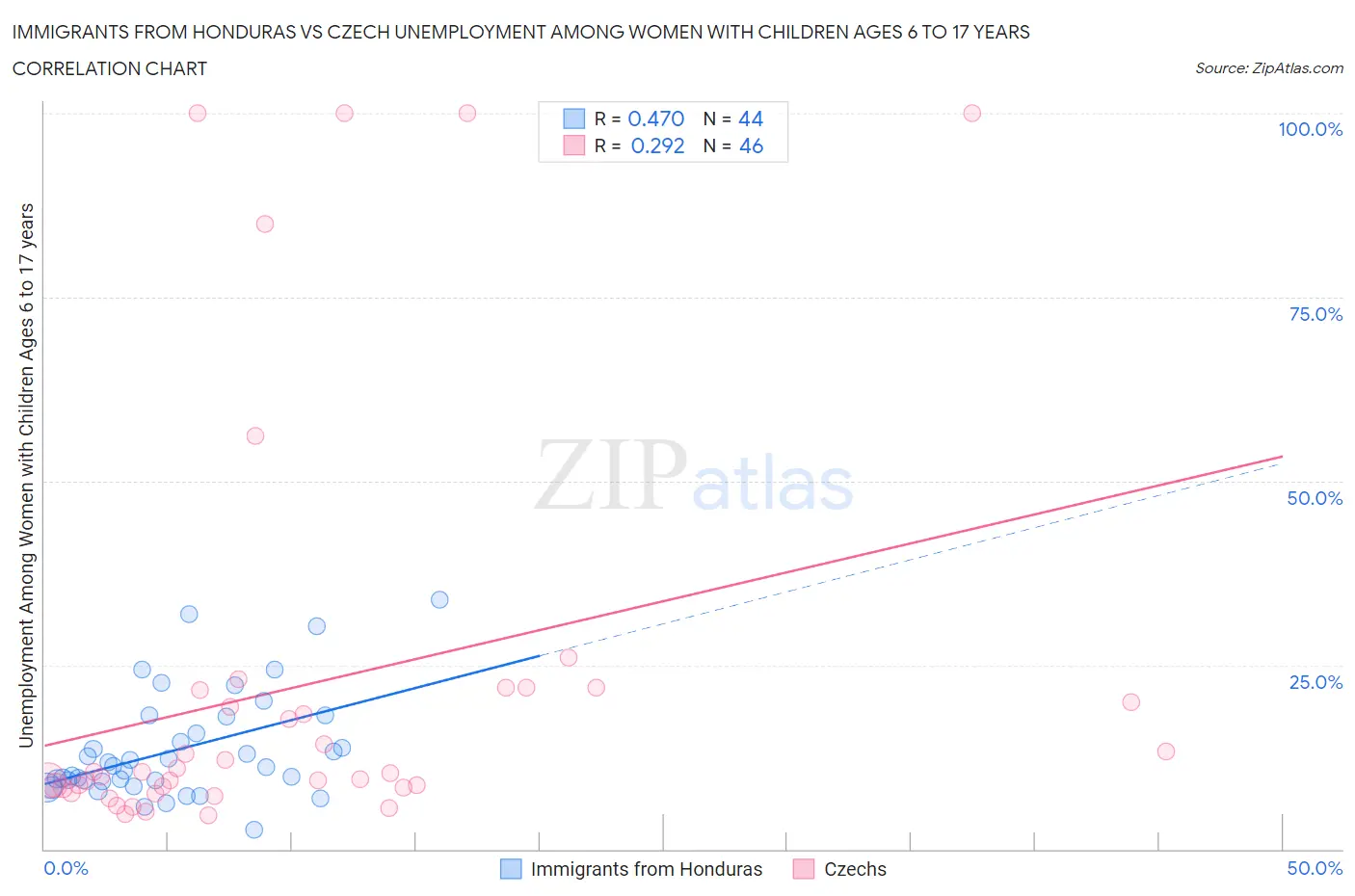 Immigrants from Honduras vs Czech Unemployment Among Women with Children Ages 6 to 17 years