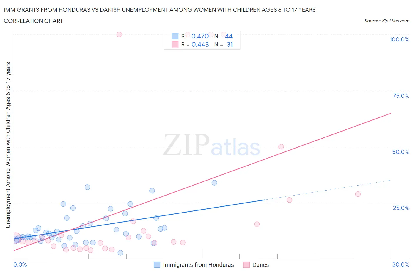 Immigrants from Honduras vs Danish Unemployment Among Women with Children Ages 6 to 17 years