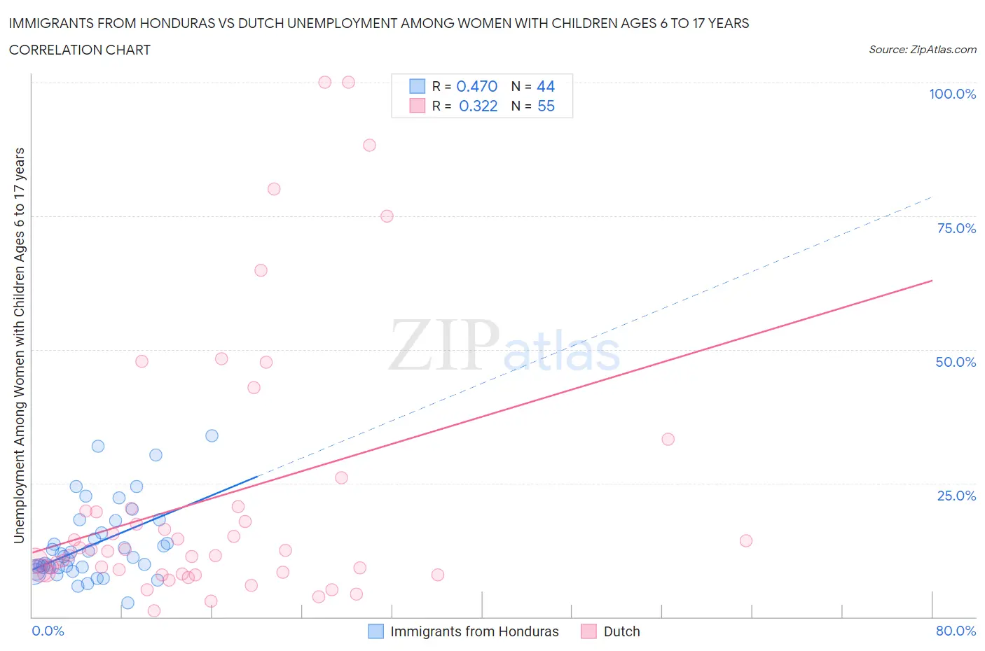 Immigrants from Honduras vs Dutch Unemployment Among Women with Children Ages 6 to 17 years