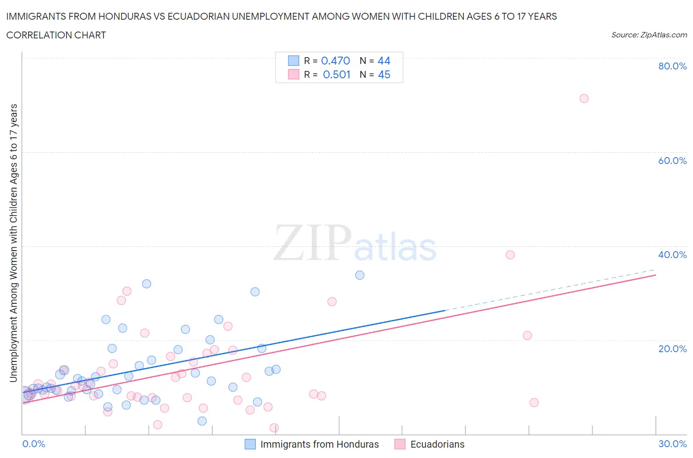 Immigrants from Honduras vs Ecuadorian Unemployment Among Women with Children Ages 6 to 17 years
