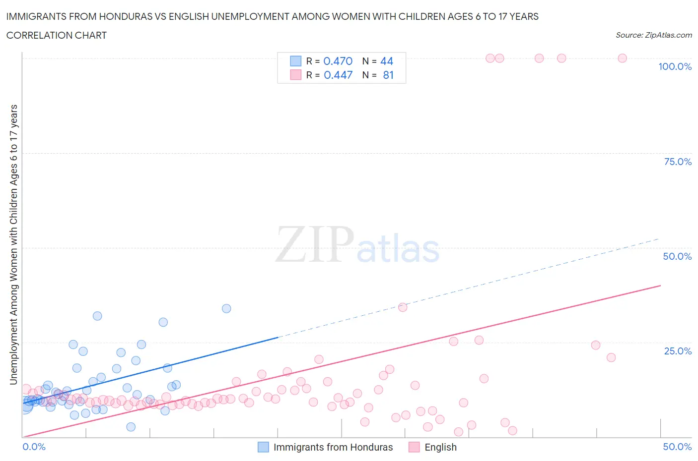 Immigrants from Honduras vs English Unemployment Among Women with Children Ages 6 to 17 years