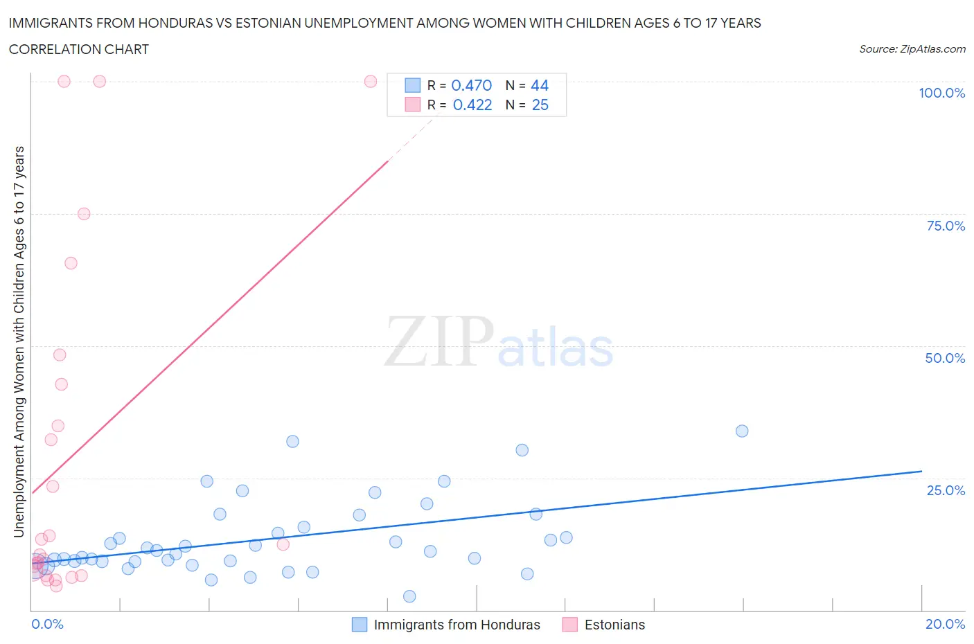 Immigrants from Honduras vs Estonian Unemployment Among Women with Children Ages 6 to 17 years