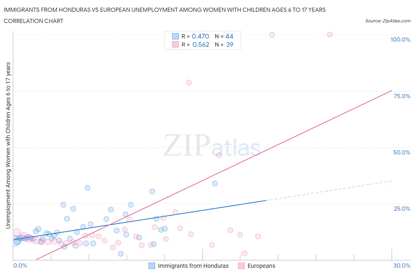 Immigrants from Honduras vs European Unemployment Among Women with Children Ages 6 to 17 years