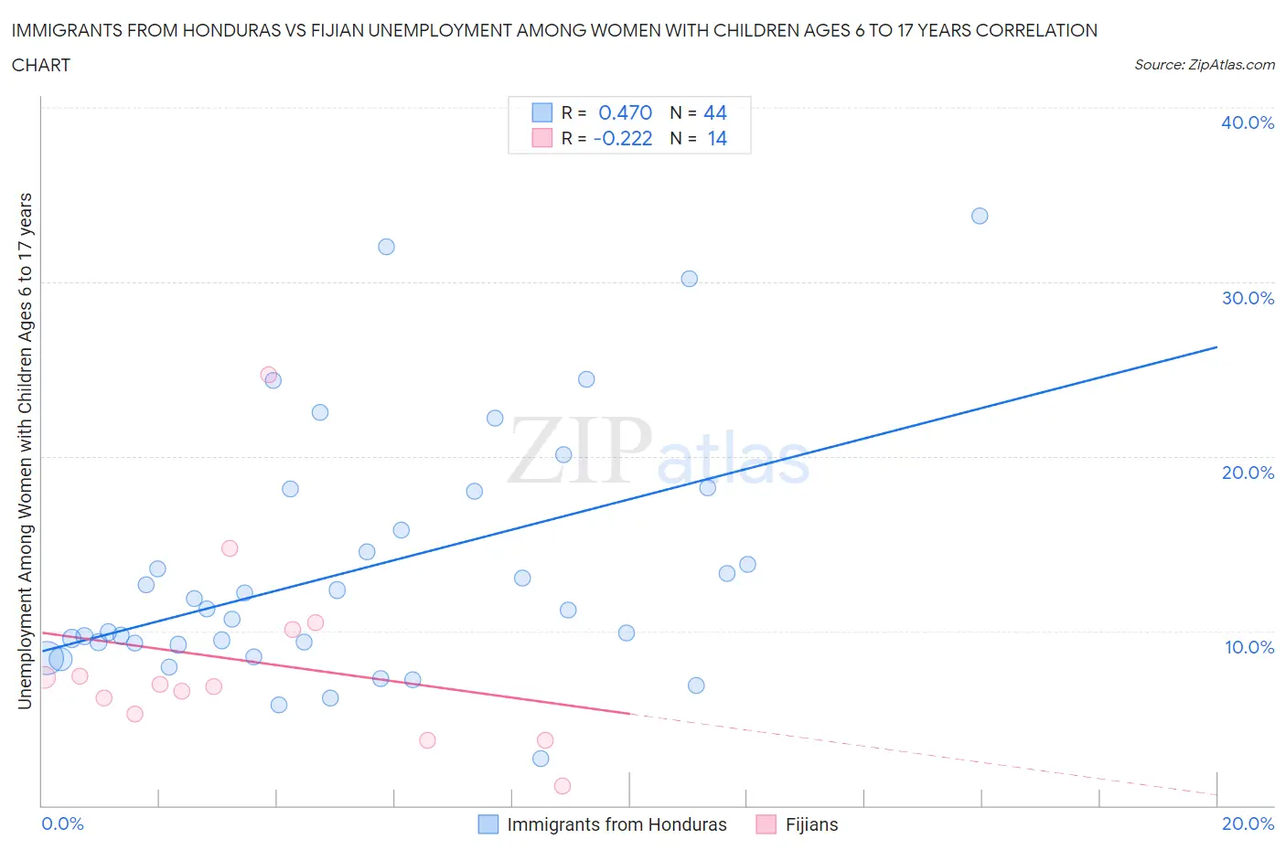 Immigrants from Honduras vs Fijian Unemployment Among Women with Children Ages 6 to 17 years
