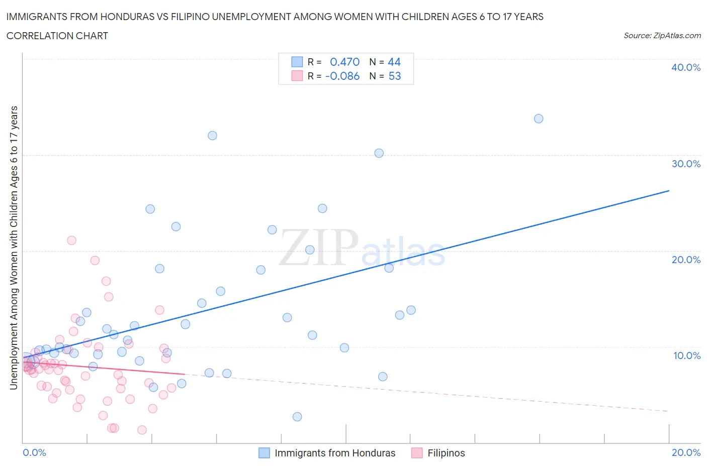 Immigrants from Honduras vs Filipino Unemployment Among Women with Children Ages 6 to 17 years