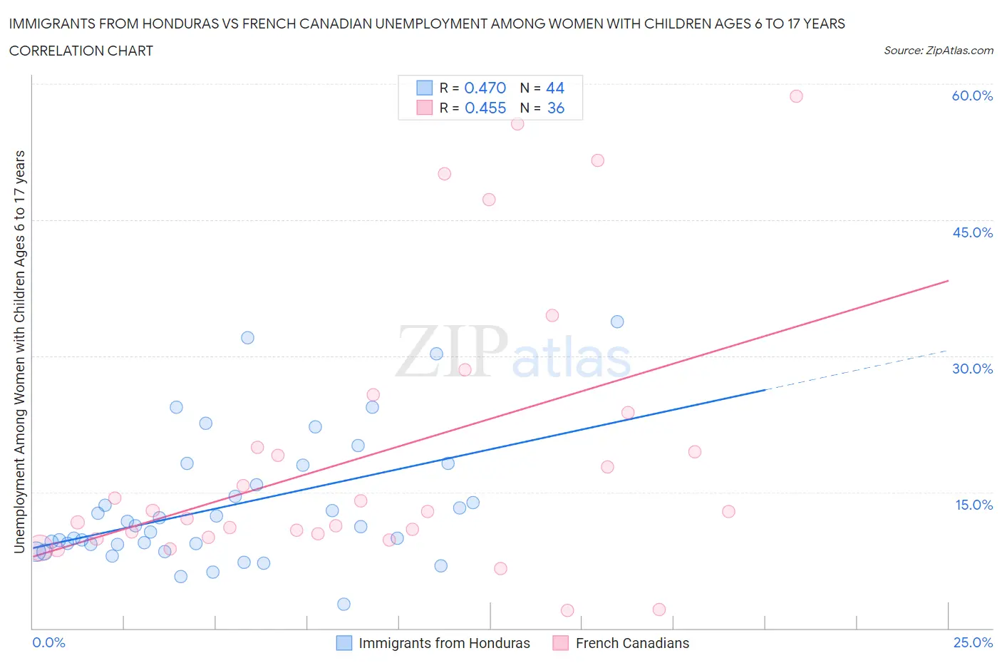 Immigrants from Honduras vs French Canadian Unemployment Among Women with Children Ages 6 to 17 years