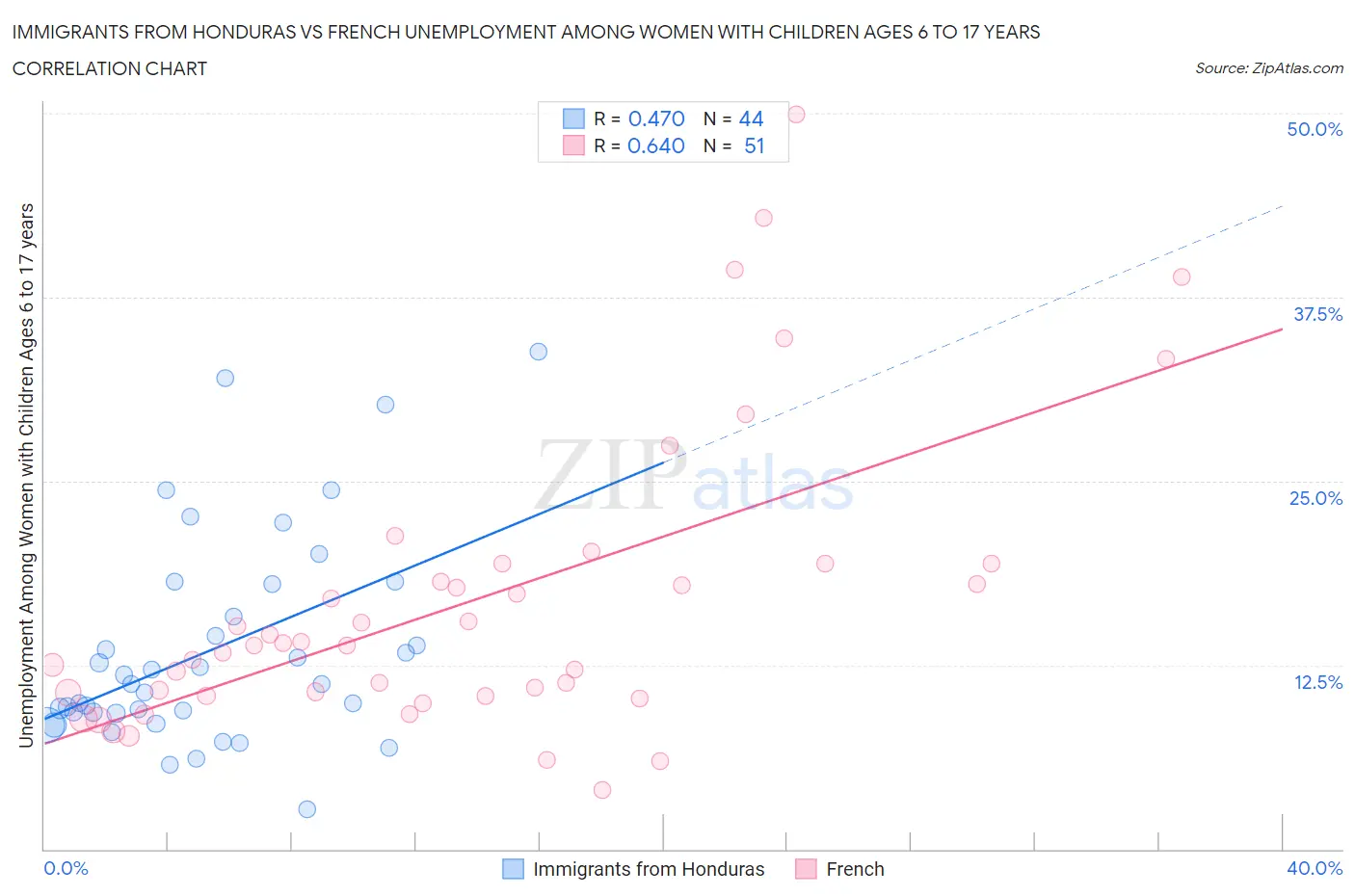 Immigrants from Honduras vs French Unemployment Among Women with Children Ages 6 to 17 years