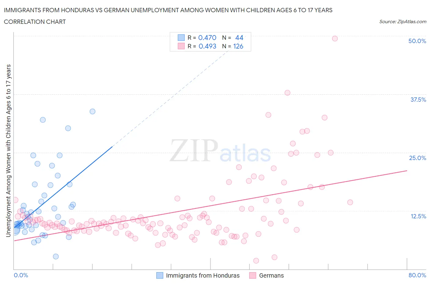 Immigrants from Honduras vs German Unemployment Among Women with Children Ages 6 to 17 years