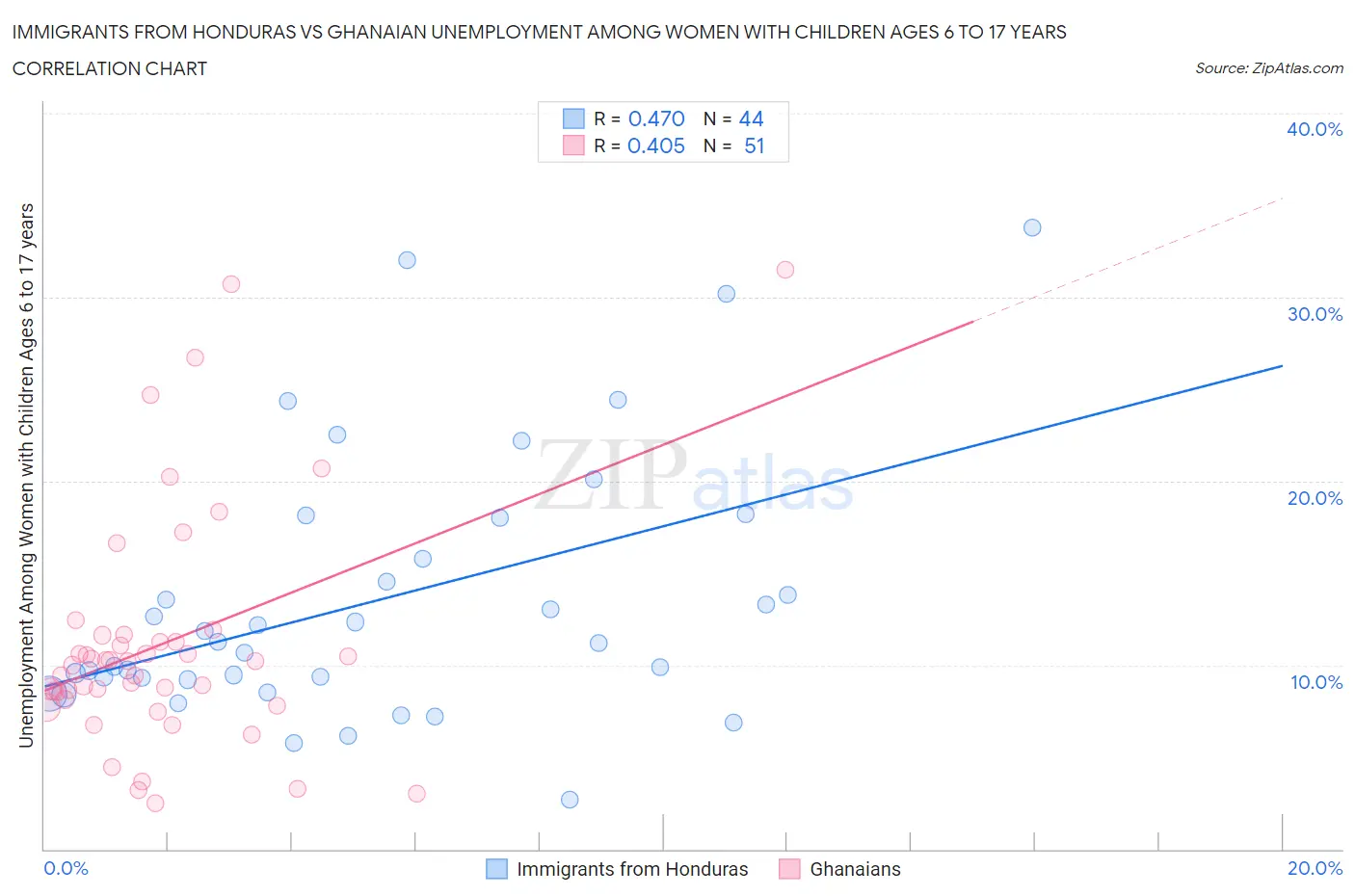 Immigrants from Honduras vs Ghanaian Unemployment Among Women with Children Ages 6 to 17 years