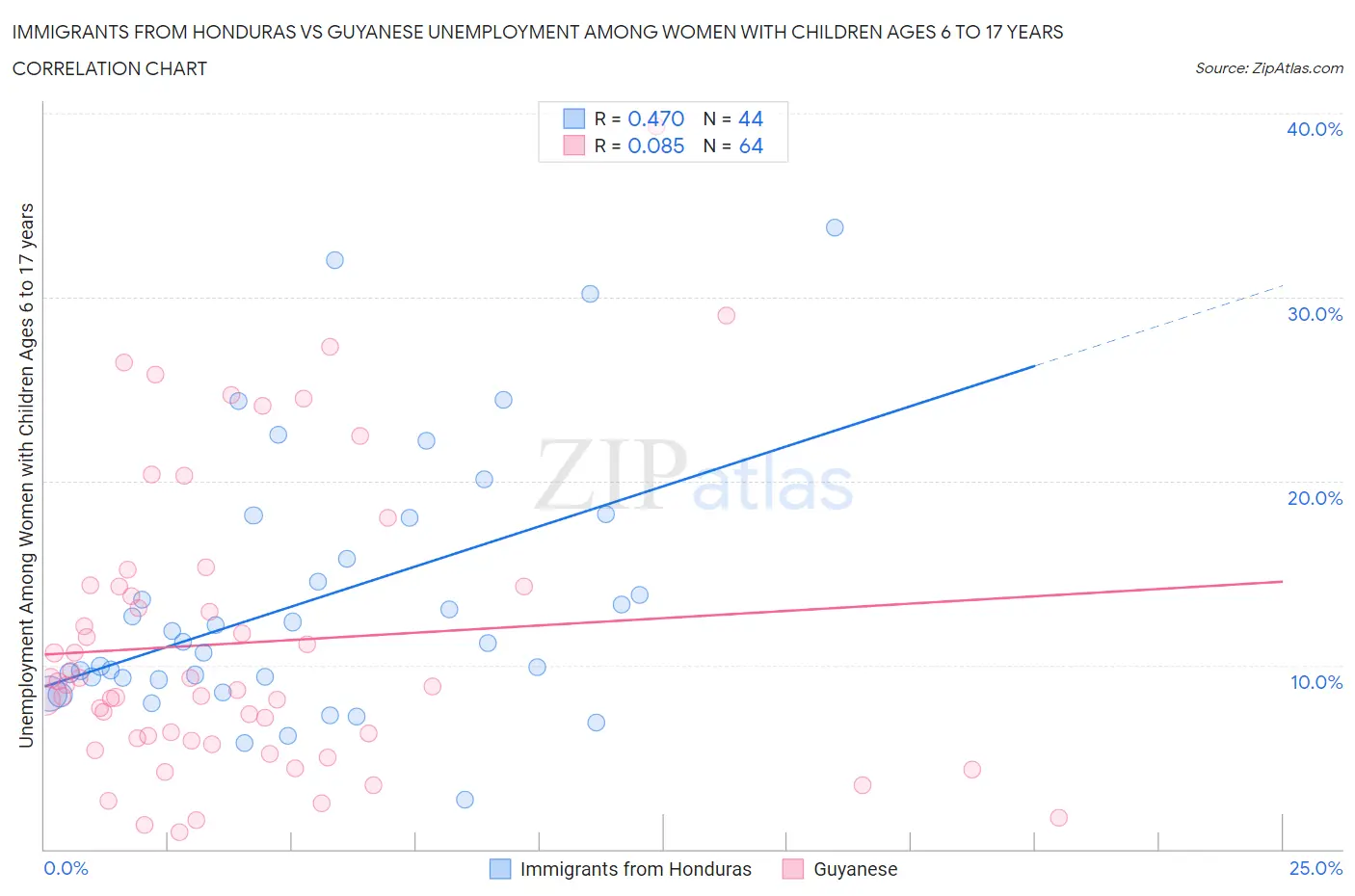 Immigrants from Honduras vs Guyanese Unemployment Among Women with Children Ages 6 to 17 years