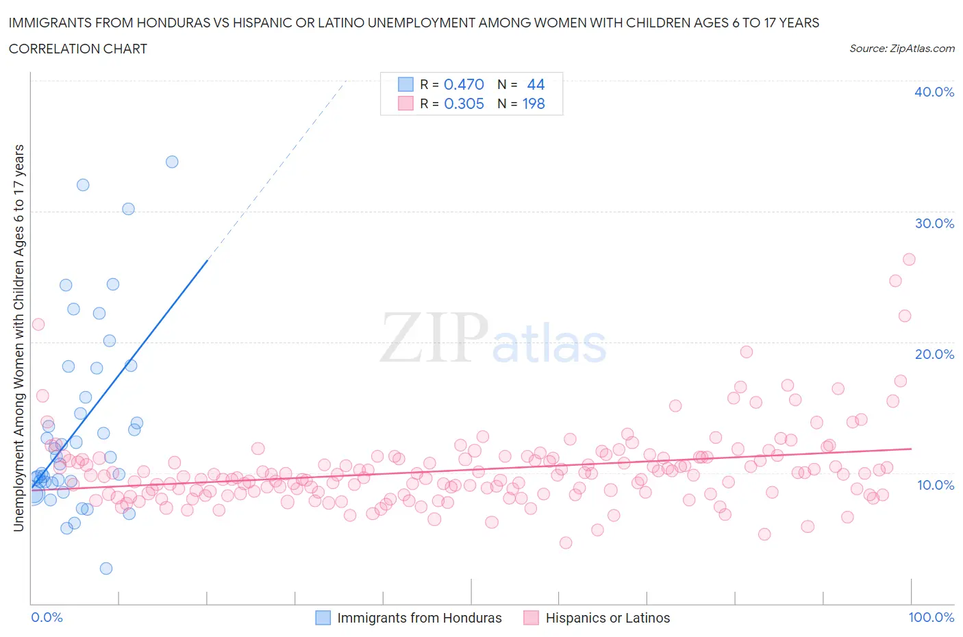 Immigrants from Honduras vs Hispanic or Latino Unemployment Among Women with Children Ages 6 to 17 years