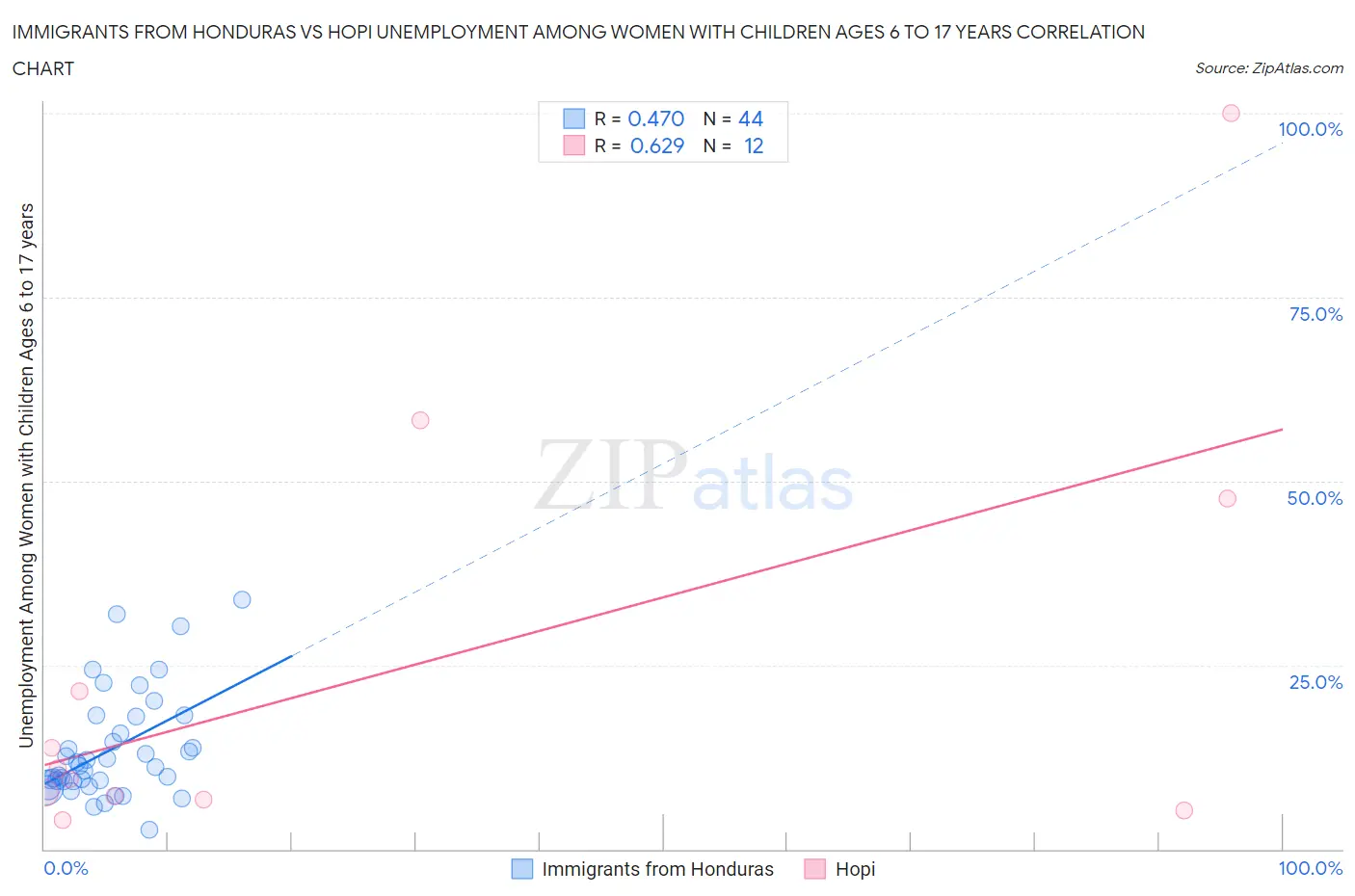 Immigrants from Honduras vs Hopi Unemployment Among Women with Children Ages 6 to 17 years