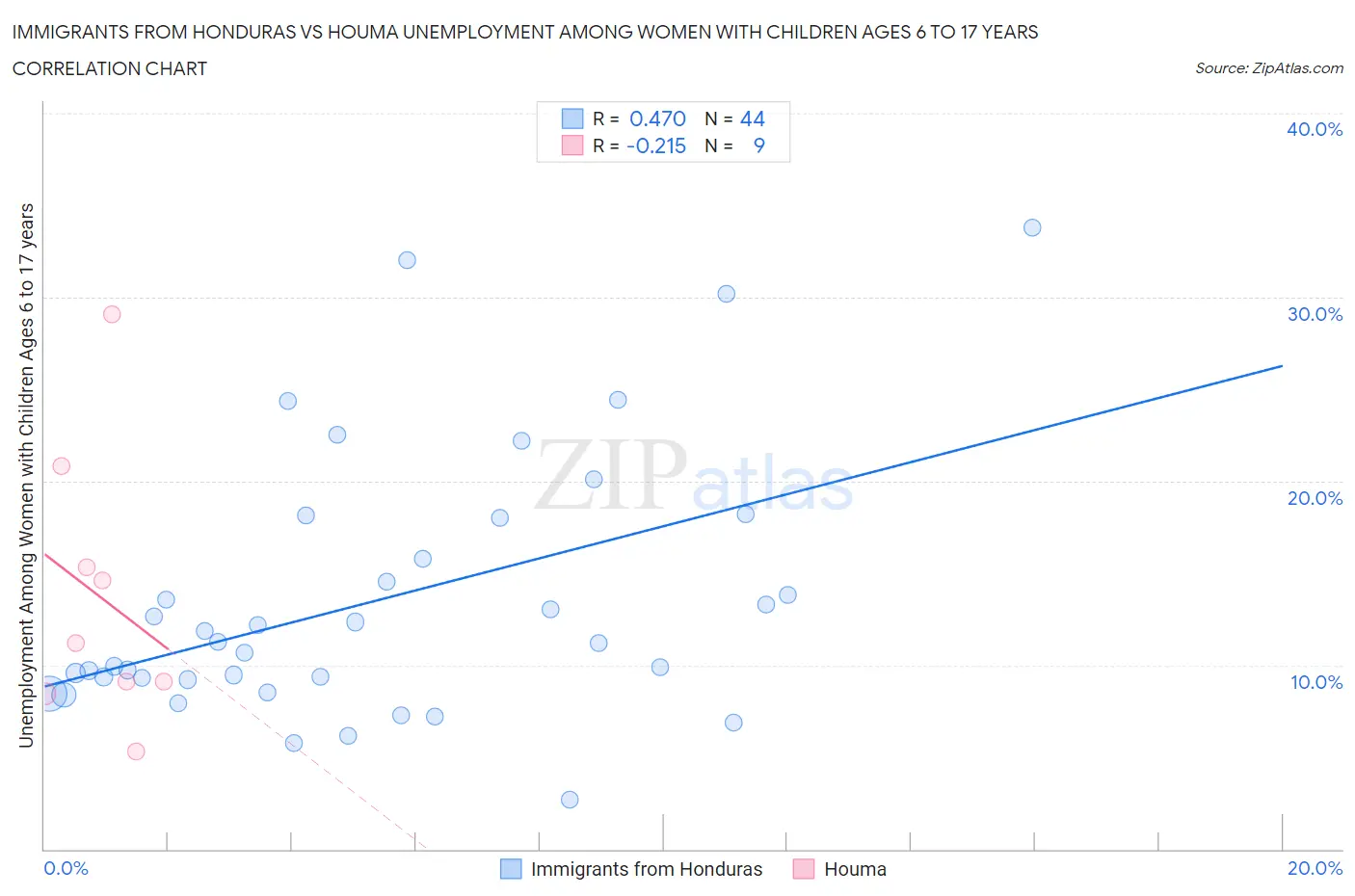 Immigrants from Honduras vs Houma Unemployment Among Women with Children Ages 6 to 17 years