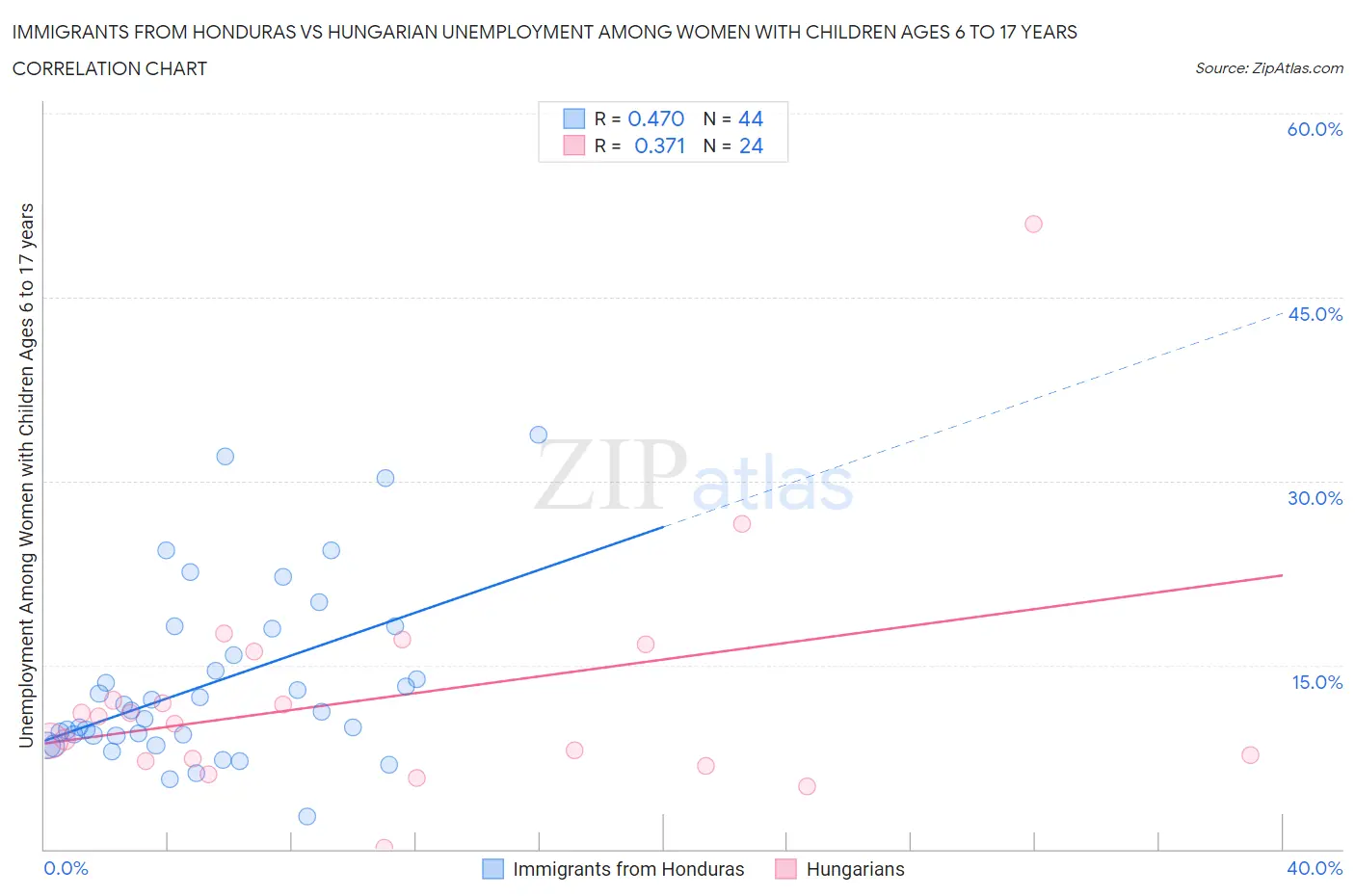 Immigrants from Honduras vs Hungarian Unemployment Among Women with Children Ages 6 to 17 years