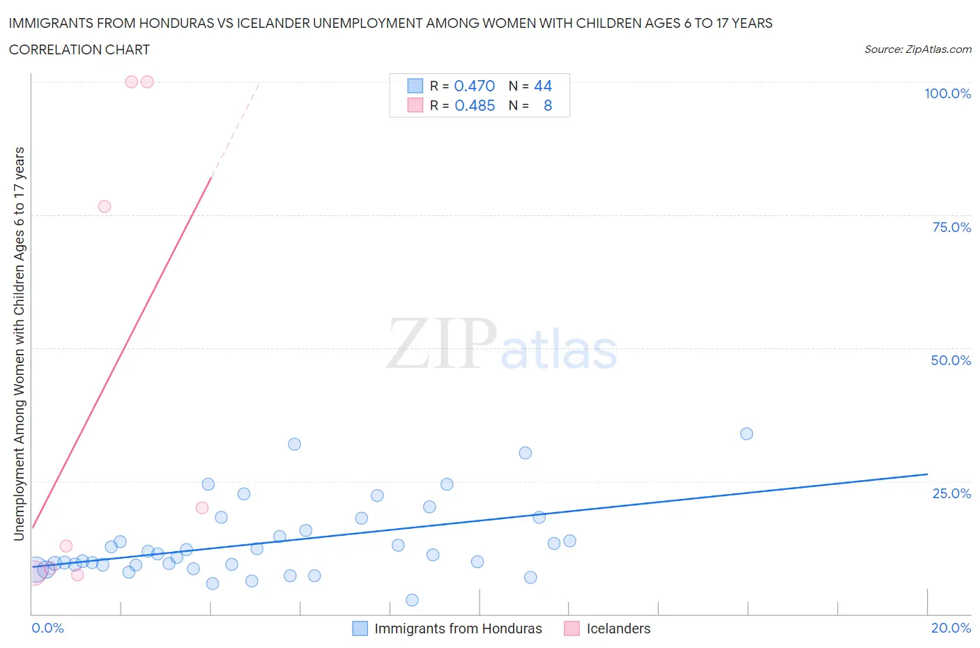 Immigrants from Honduras vs Icelander Unemployment Among Women with Children Ages 6 to 17 years