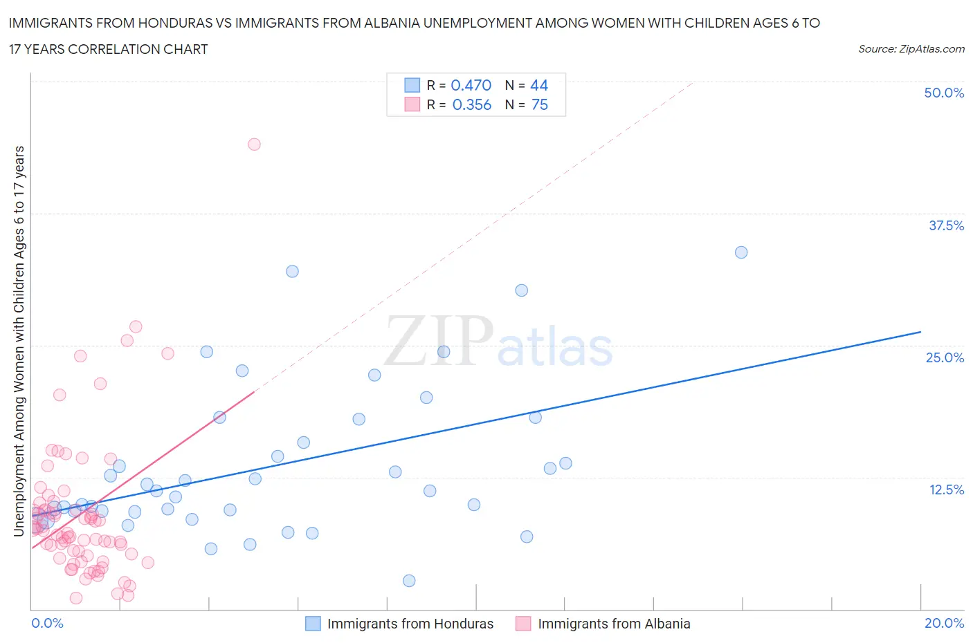 Immigrants from Honduras vs Immigrants from Albania Unemployment Among Women with Children Ages 6 to 17 years