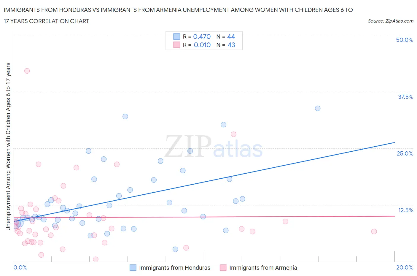 Immigrants from Honduras vs Immigrants from Armenia Unemployment Among Women with Children Ages 6 to 17 years
