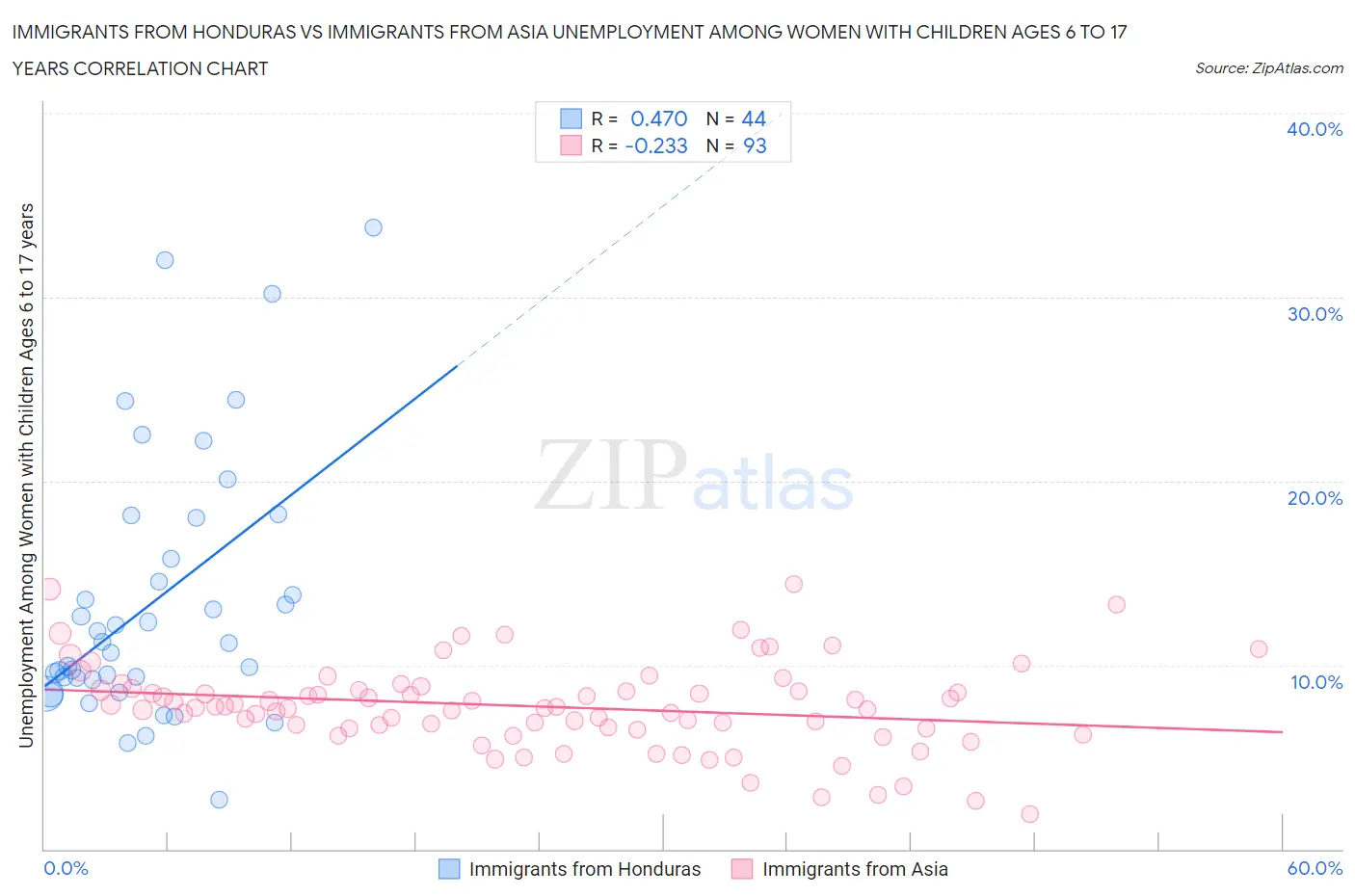Immigrants from Honduras vs Immigrants from Asia Unemployment Among Women with Children Ages 6 to 17 years