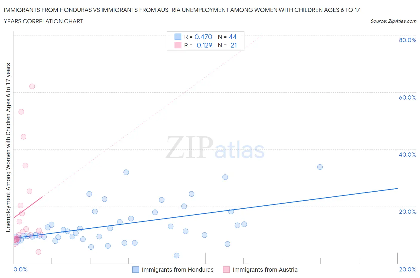Immigrants from Honduras vs Immigrants from Austria Unemployment Among Women with Children Ages 6 to 17 years
