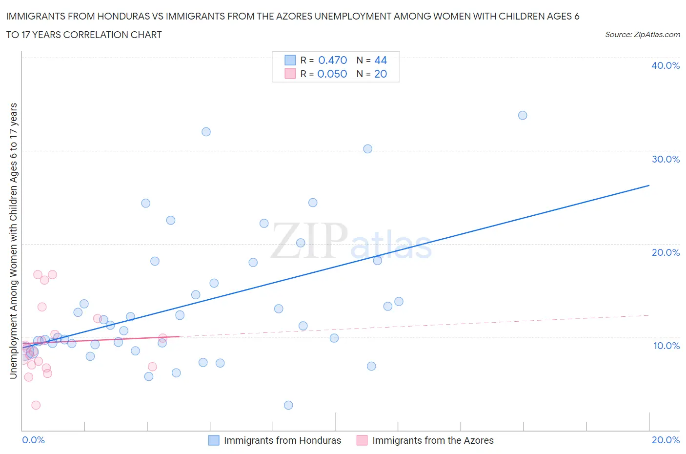 Immigrants from Honduras vs Immigrants from the Azores Unemployment Among Women with Children Ages 6 to 17 years