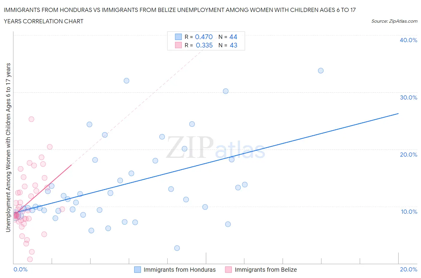 Immigrants from Honduras vs Immigrants from Belize Unemployment Among Women with Children Ages 6 to 17 years