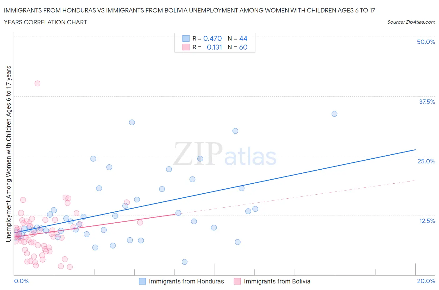 Immigrants from Honduras vs Immigrants from Bolivia Unemployment Among Women with Children Ages 6 to 17 years