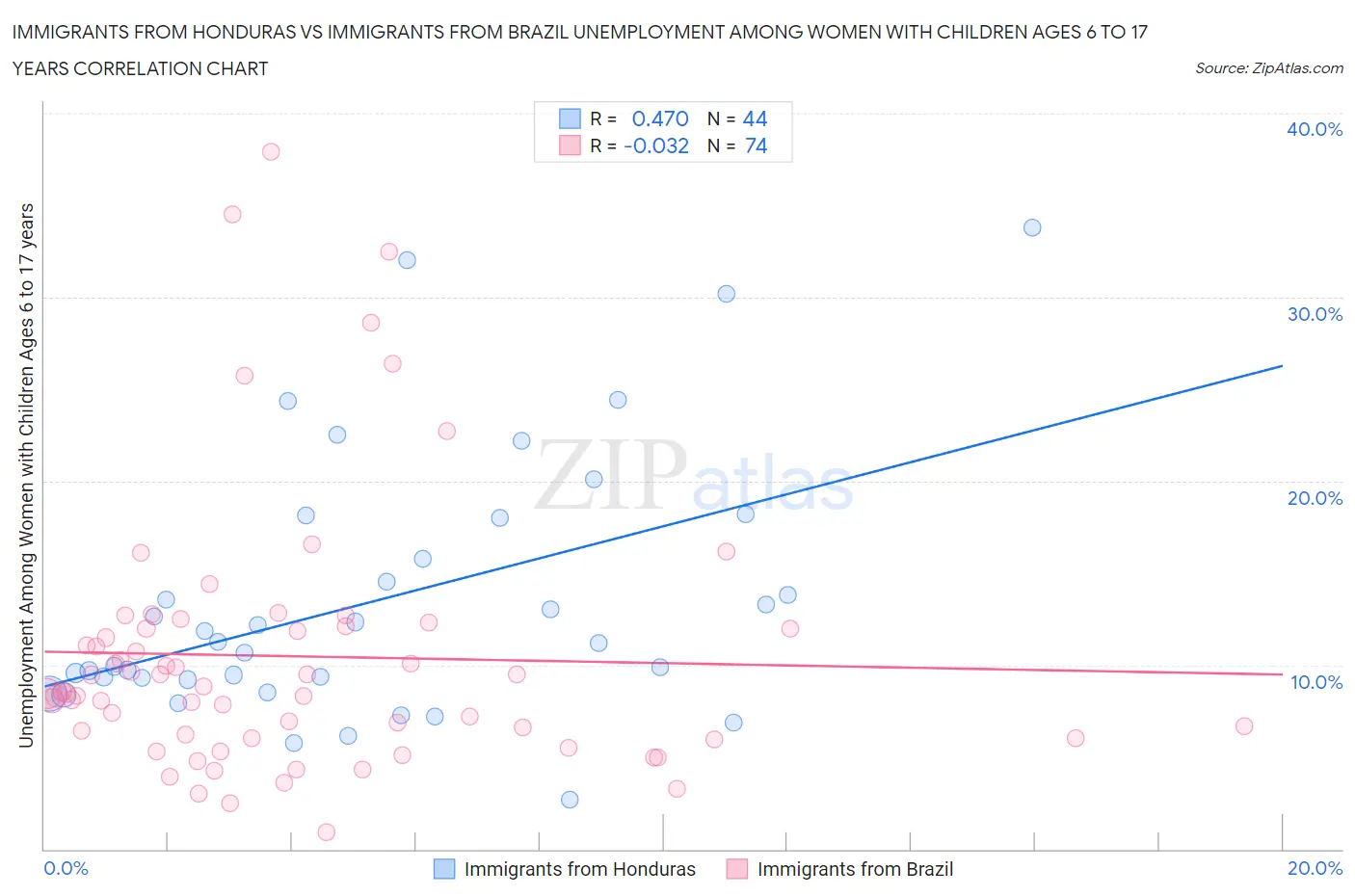 Immigrants from Honduras vs Immigrants from Brazil Unemployment Among Women with Children Ages 6 to 17 years