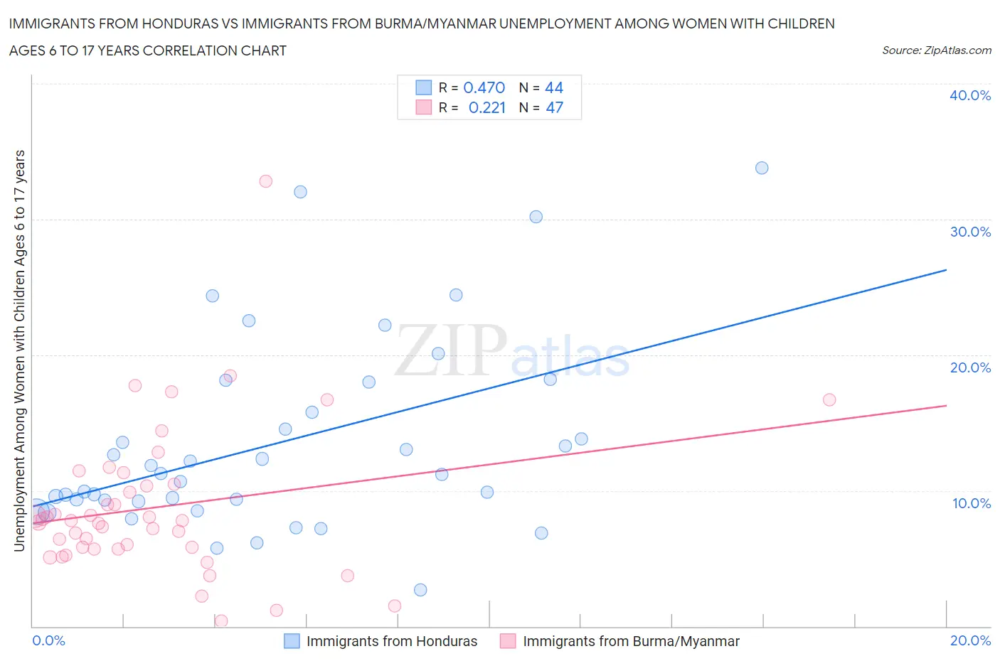 Immigrants from Honduras vs Immigrants from Burma/Myanmar Unemployment Among Women with Children Ages 6 to 17 years