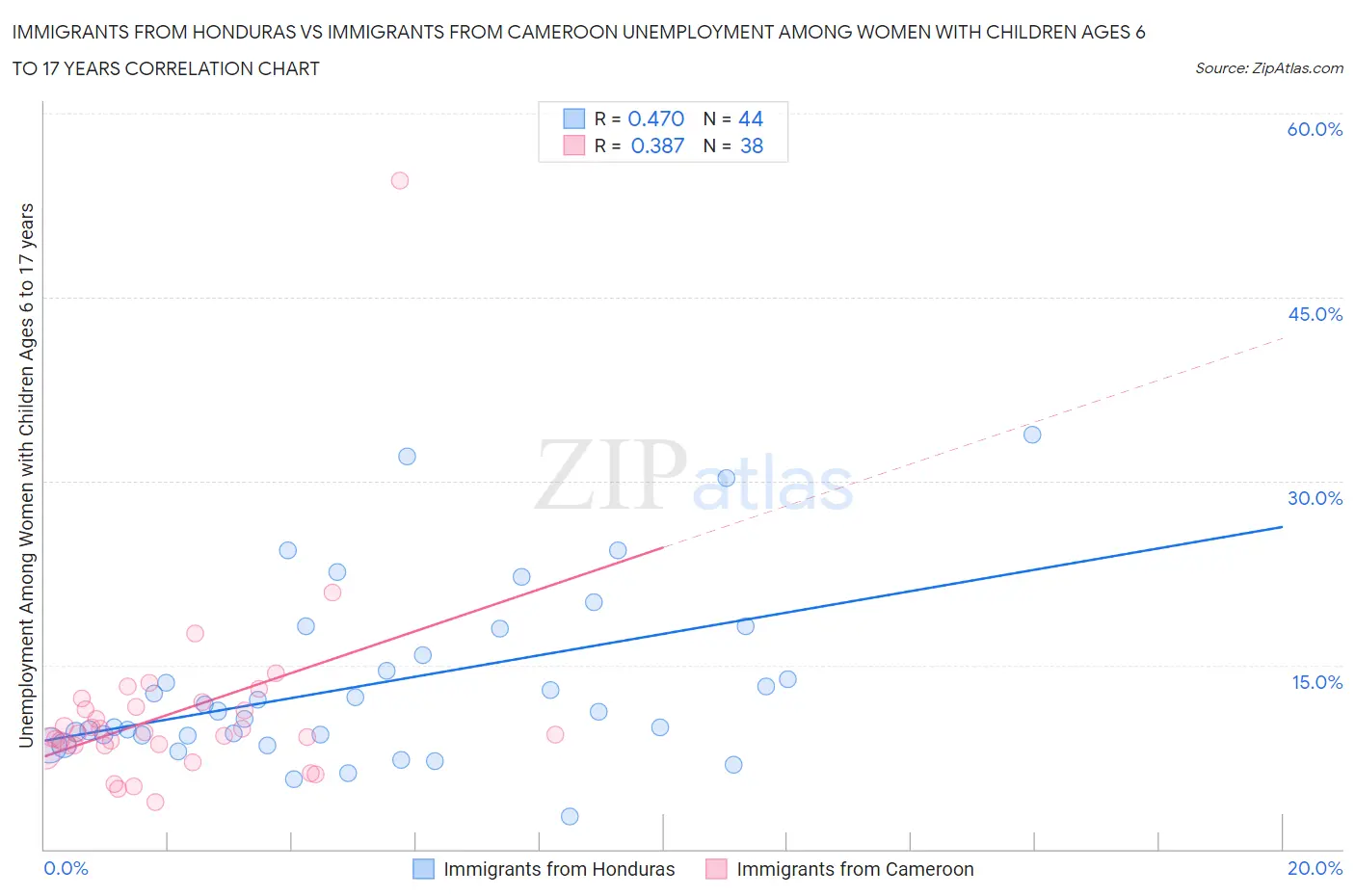 Immigrants from Honduras vs Immigrants from Cameroon Unemployment Among Women with Children Ages 6 to 17 years