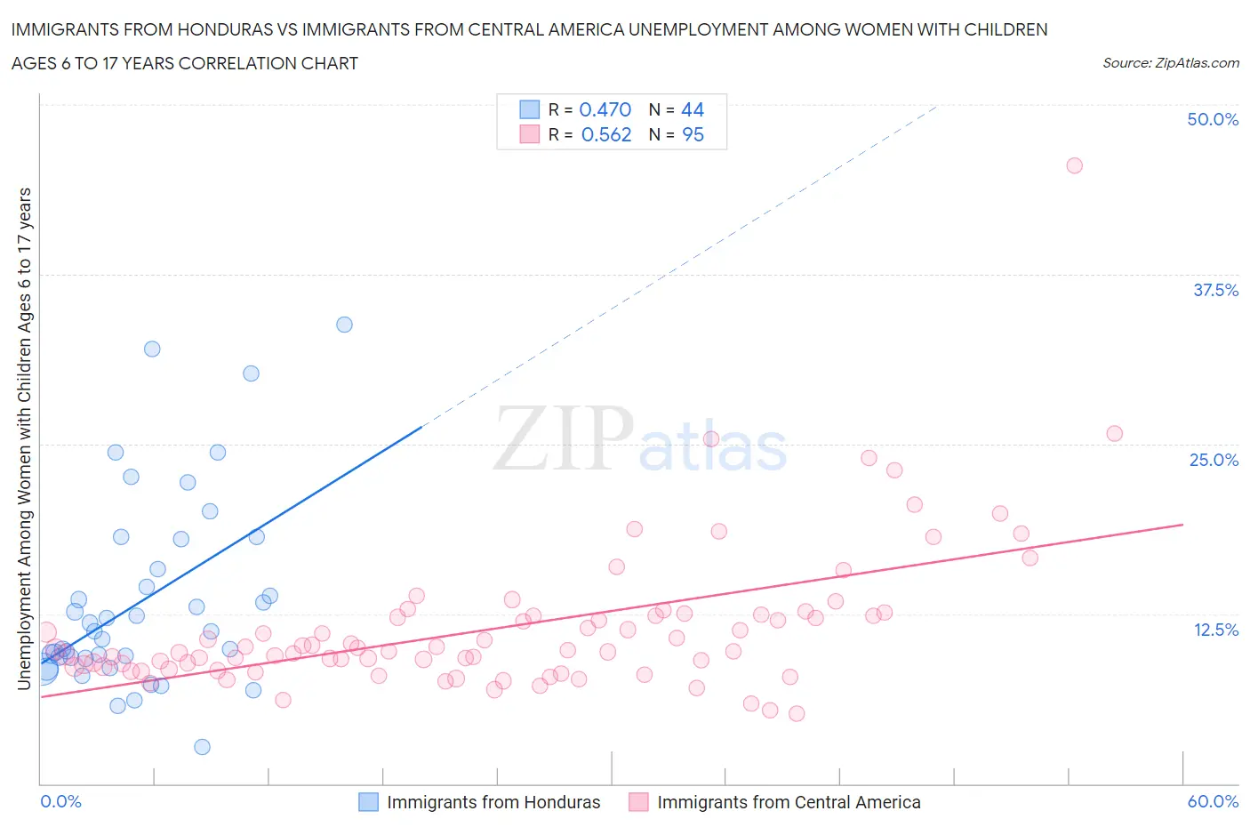 Immigrants from Honduras vs Immigrants from Central America Unemployment Among Women with Children Ages 6 to 17 years