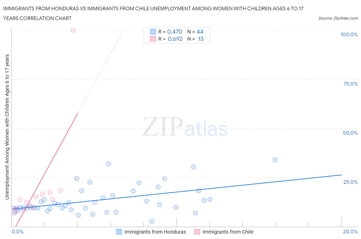 Immigrants from Honduras vs Immigrants from Chile Unemployment Among Women with Children Ages 6 to 17 years
