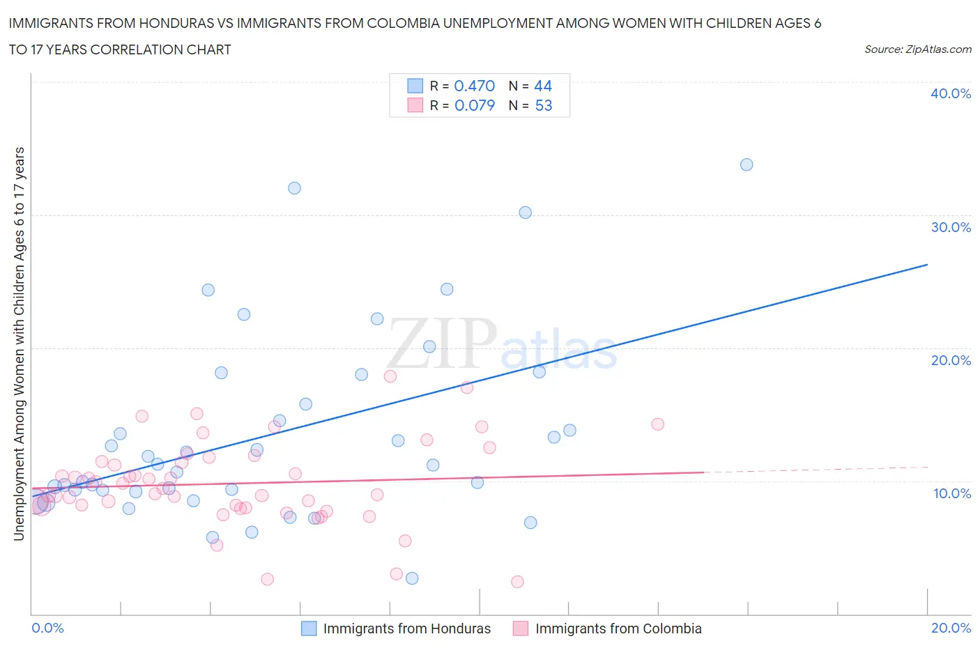 Immigrants from Honduras vs Immigrants from Colombia Unemployment Among Women with Children Ages 6 to 17 years