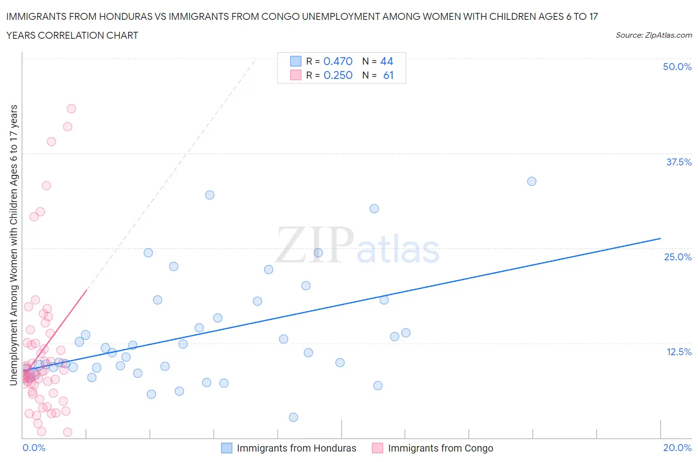 Immigrants from Honduras vs Immigrants from Congo Unemployment Among Women with Children Ages 6 to 17 years