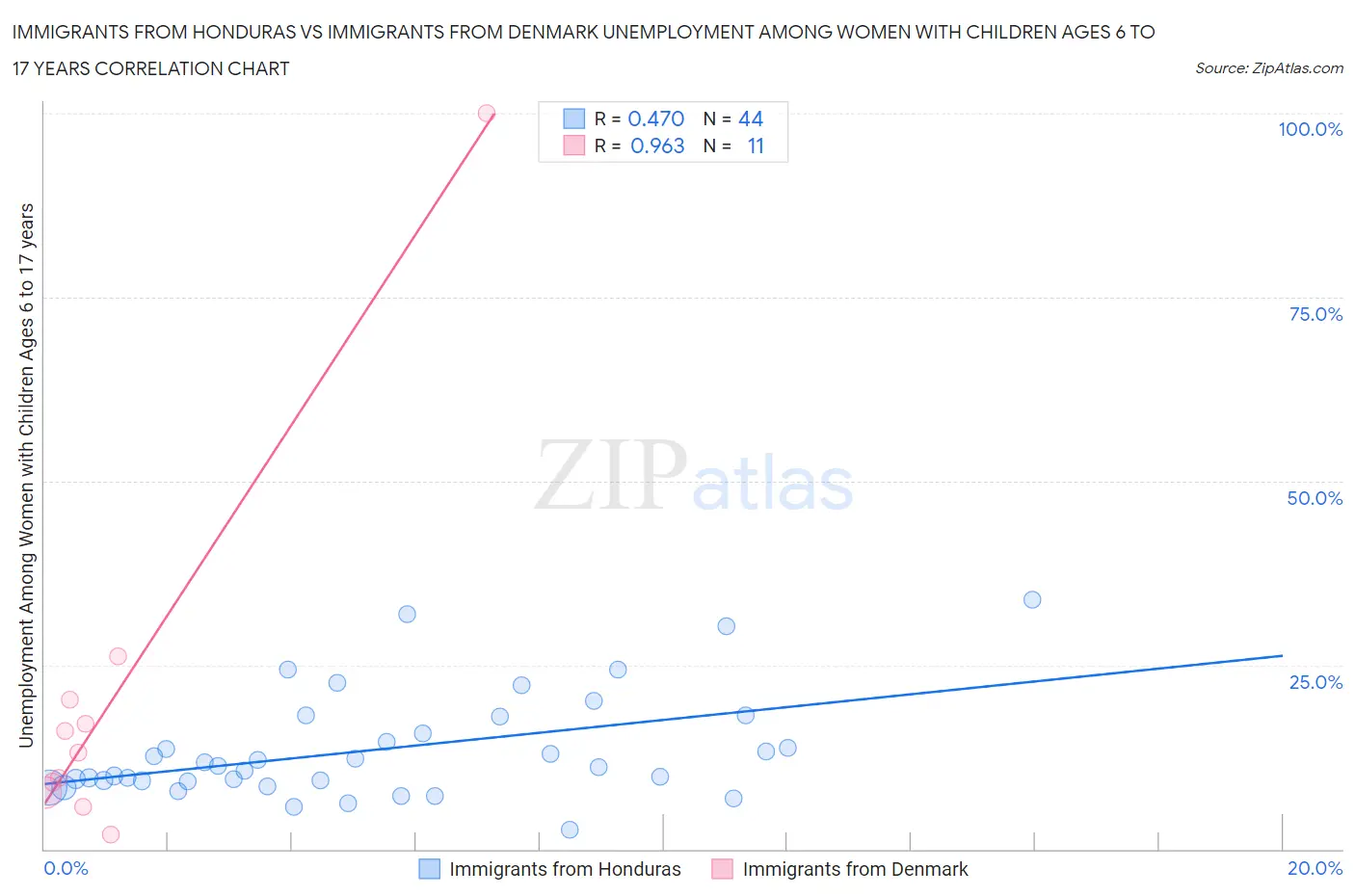 Immigrants from Honduras vs Immigrants from Denmark Unemployment Among Women with Children Ages 6 to 17 years